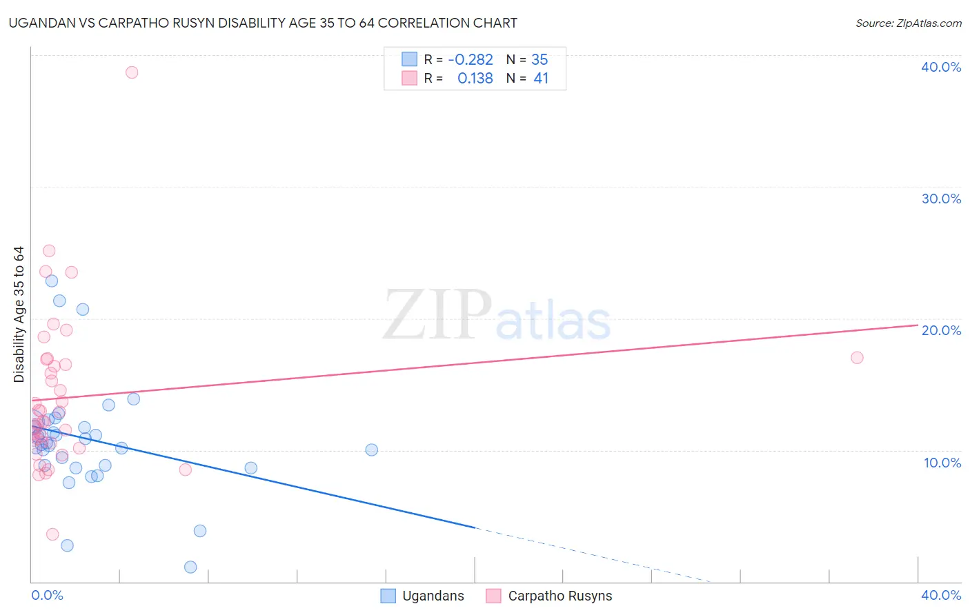 Ugandan vs Carpatho Rusyn Disability Age 35 to 64