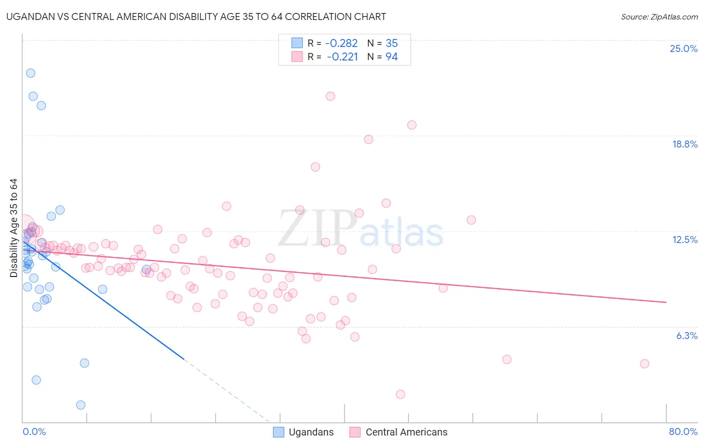 Ugandan vs Central American Disability Age 35 to 64