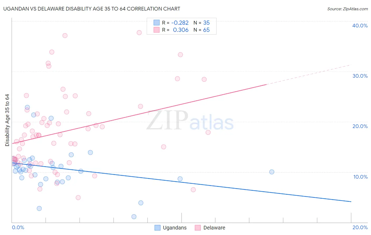 Ugandan vs Delaware Disability Age 35 to 64