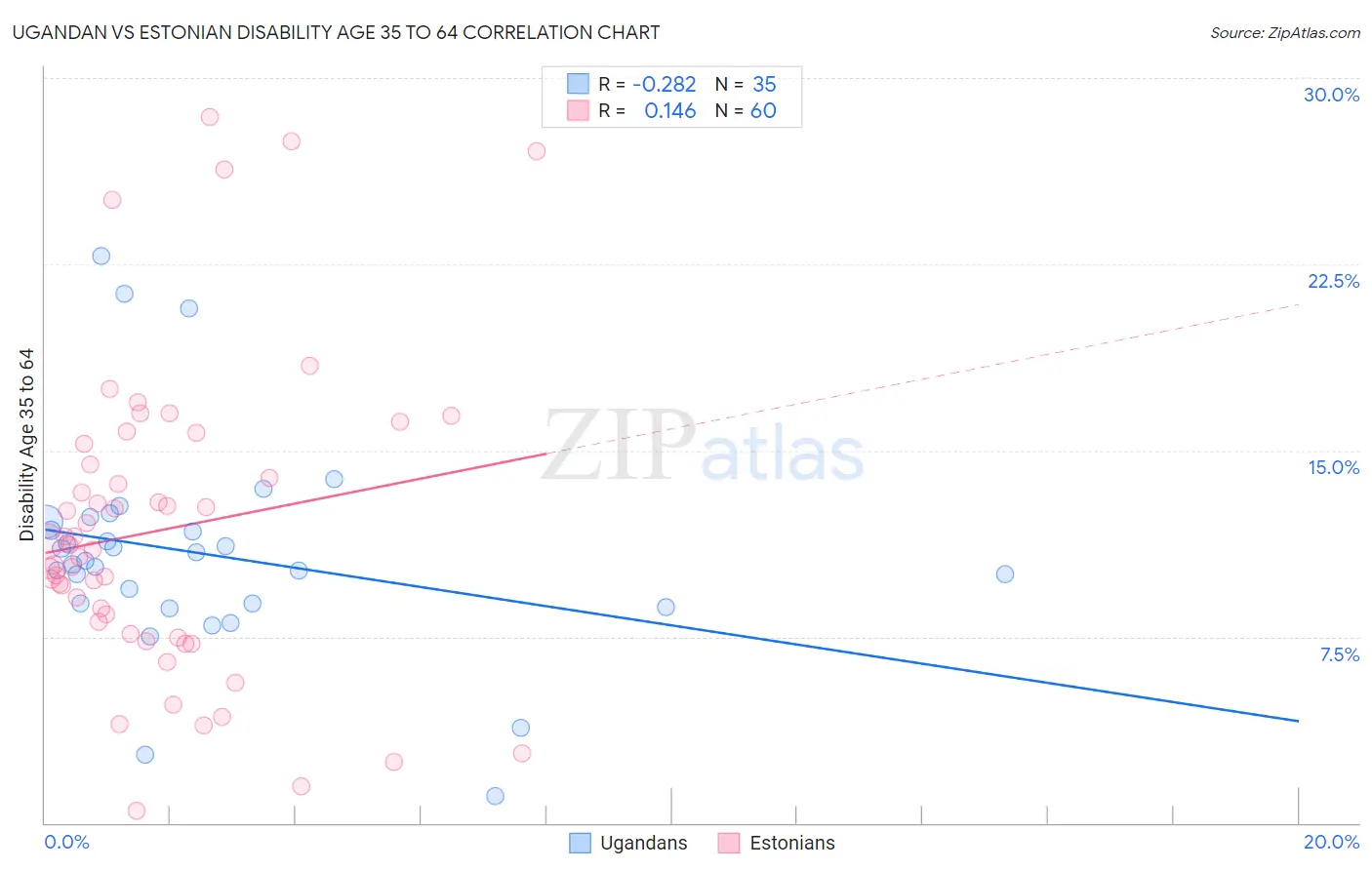 Ugandan vs Estonian Disability Age 35 to 64