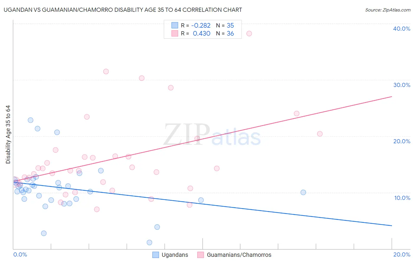 Ugandan vs Guamanian/Chamorro Disability Age 35 to 64