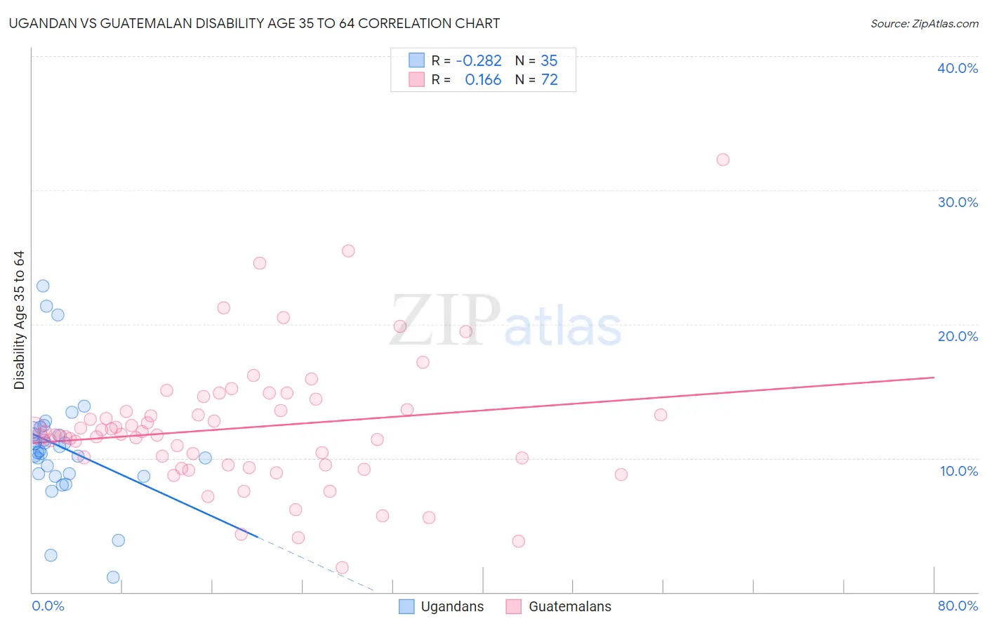Ugandan vs Guatemalan Disability Age 35 to 64