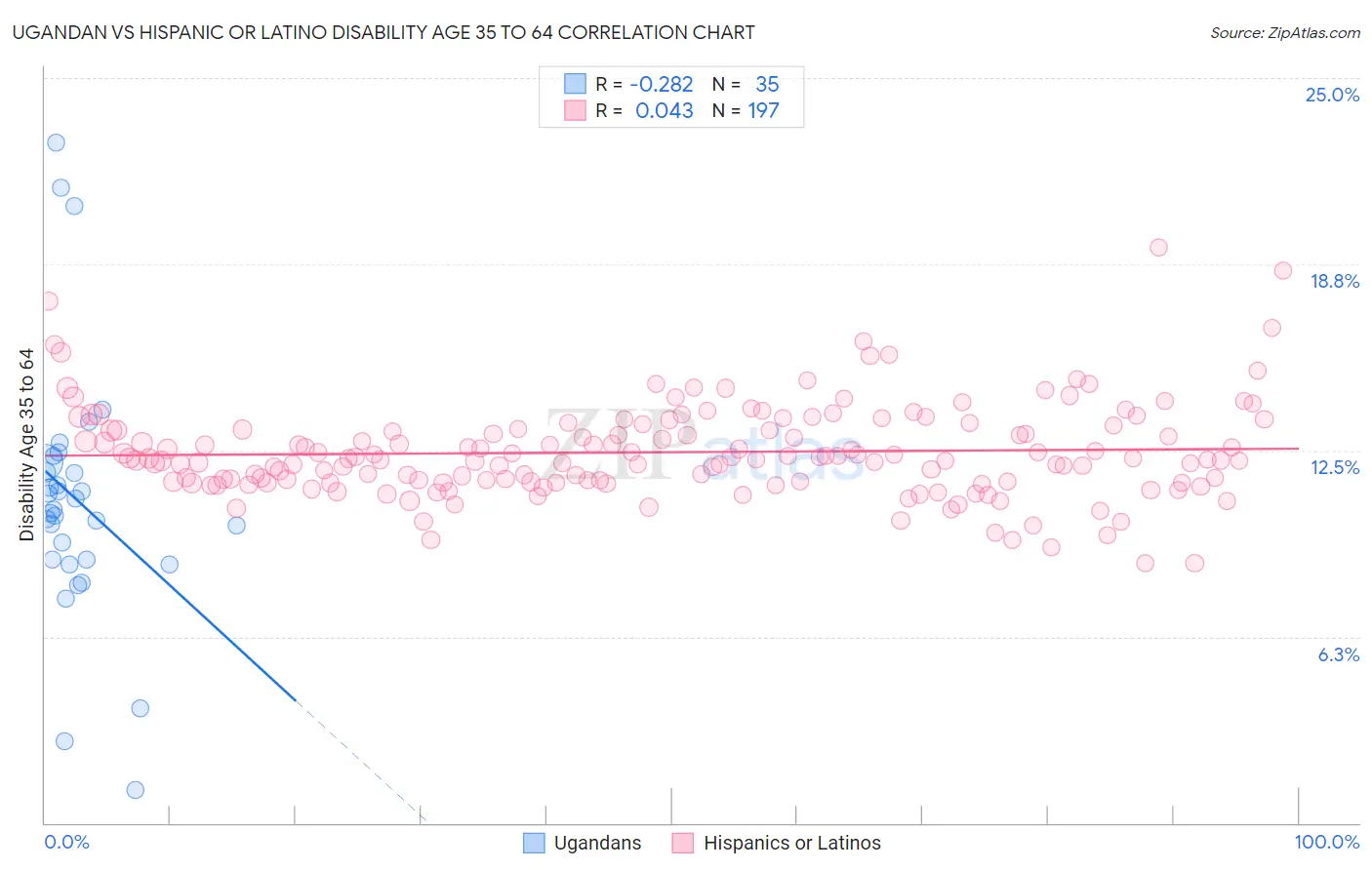 Ugandan vs Hispanic or Latino Disability Age 35 to 64
