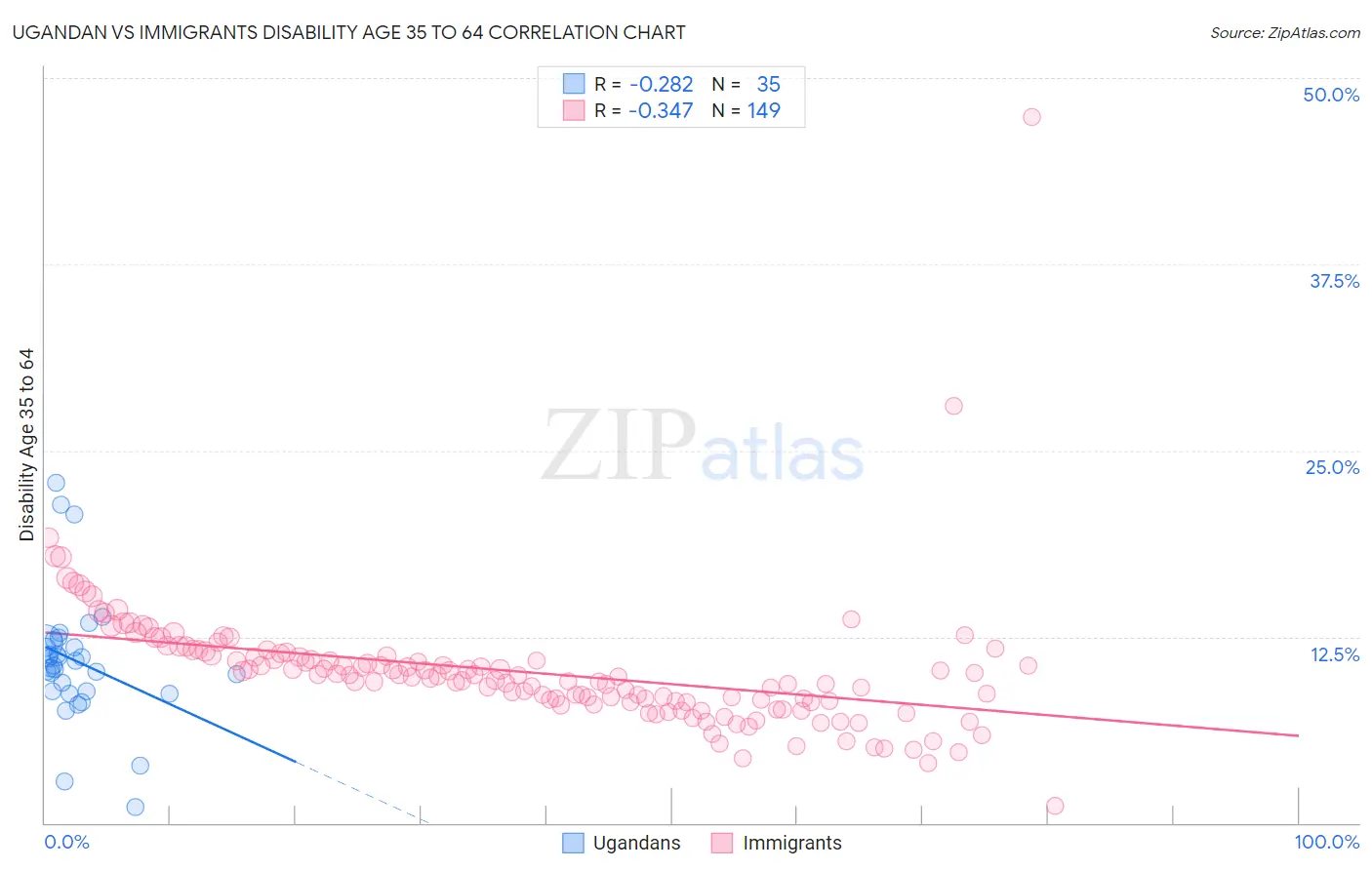 Ugandan vs Immigrants Disability Age 35 to 64