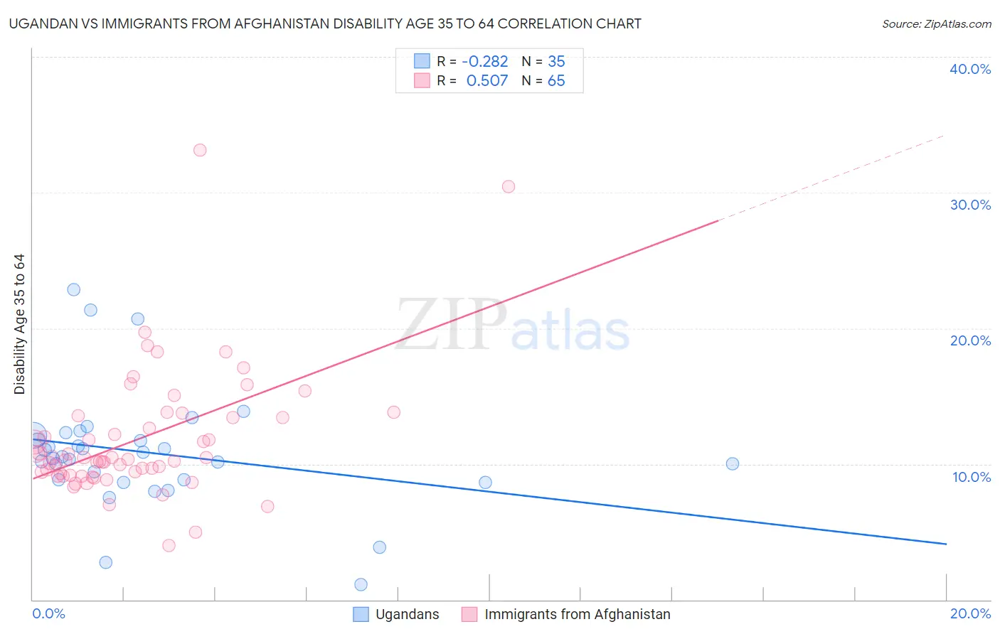 Ugandan vs Immigrants from Afghanistan Disability Age 35 to 64