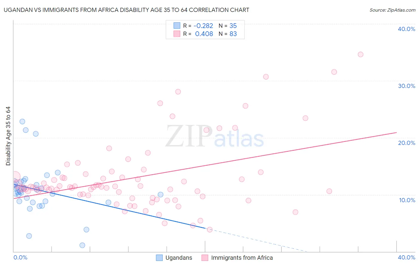 Ugandan vs Immigrants from Africa Disability Age 35 to 64