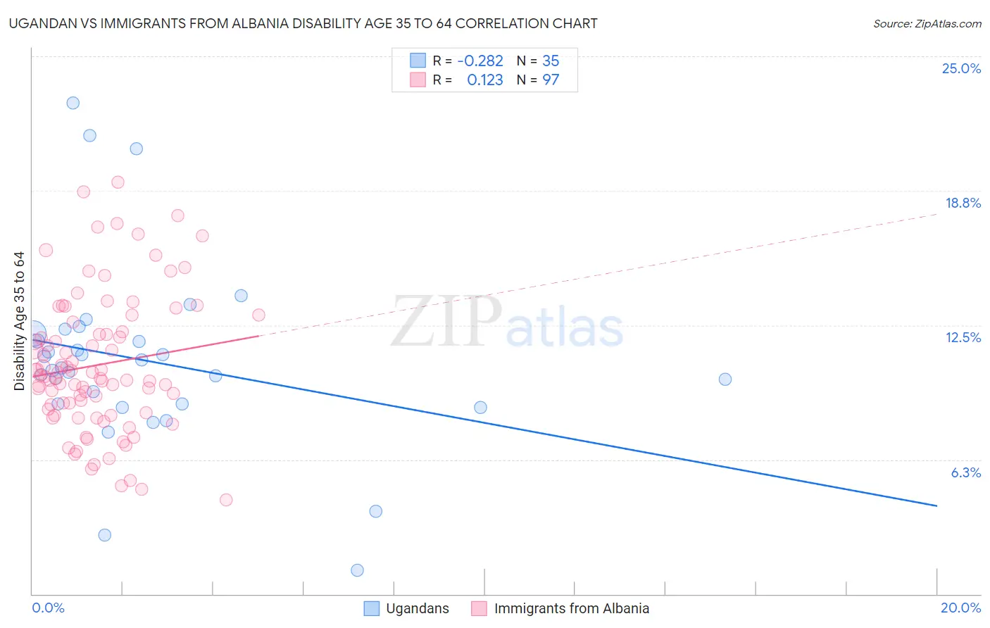 Ugandan vs Immigrants from Albania Disability Age 35 to 64