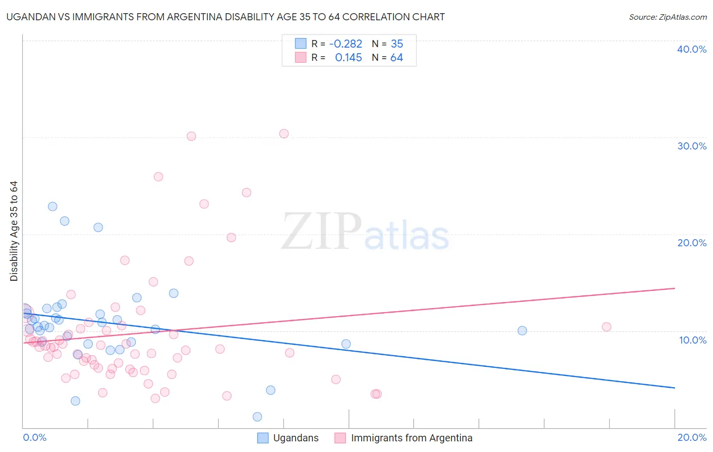 Ugandan vs Immigrants from Argentina Disability Age 35 to 64