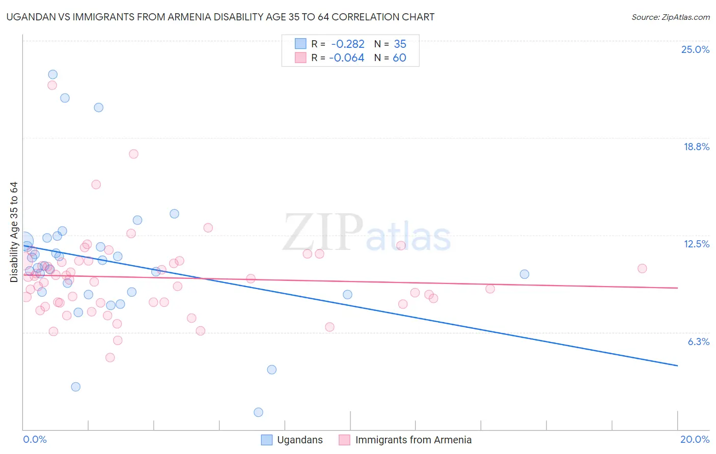 Ugandan vs Immigrants from Armenia Disability Age 35 to 64