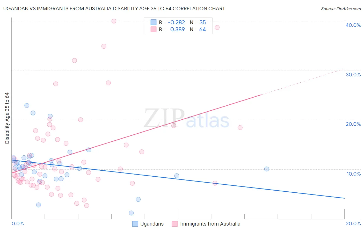 Ugandan vs Immigrants from Australia Disability Age 35 to 64