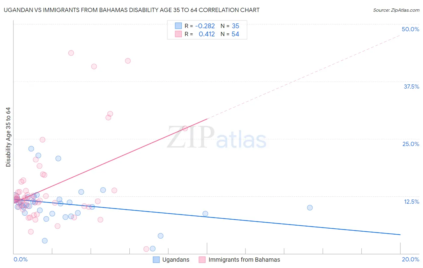 Ugandan vs Immigrants from Bahamas Disability Age 35 to 64