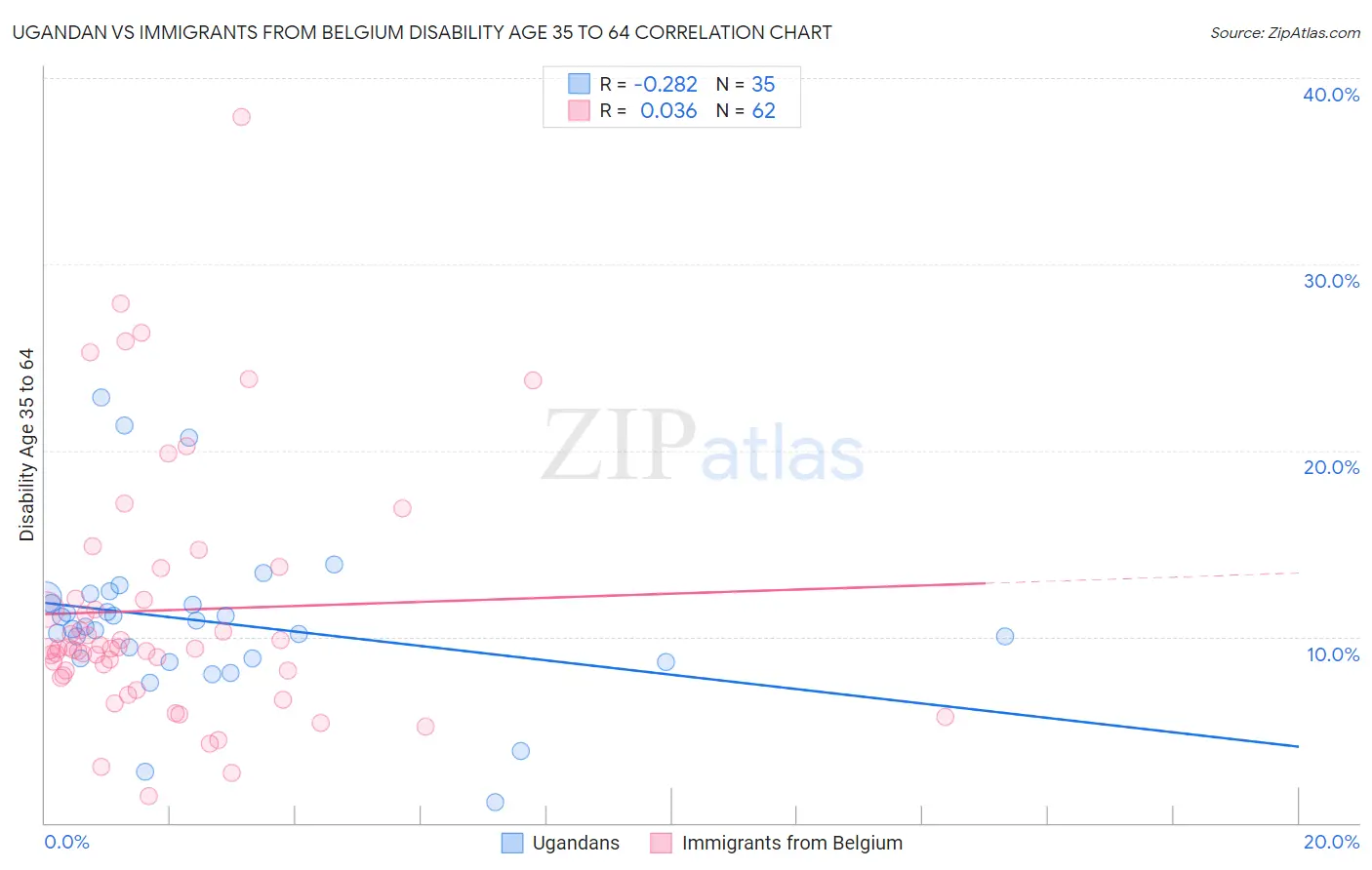Ugandan vs Immigrants from Belgium Disability Age 35 to 64
