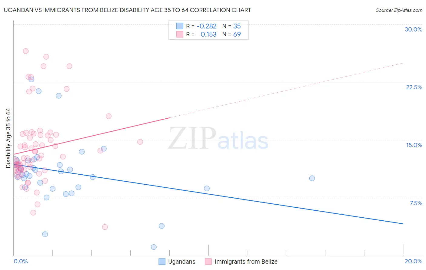 Ugandan vs Immigrants from Belize Disability Age 35 to 64