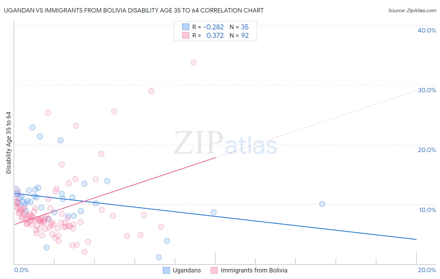 Ugandan vs Immigrants from Bolivia Disability Age 35 to 64
