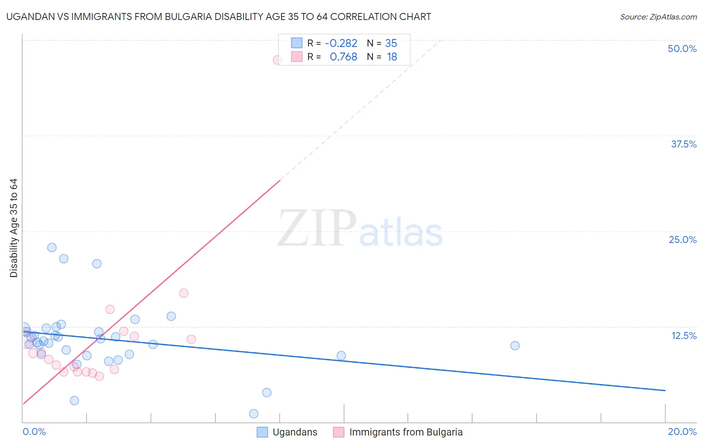Ugandan vs Immigrants from Bulgaria Disability Age 35 to 64