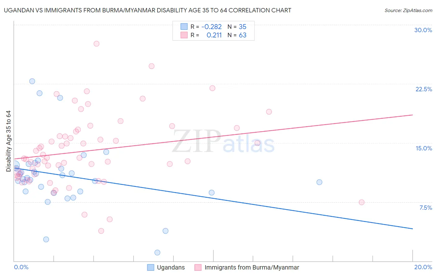 Ugandan vs Immigrants from Burma/Myanmar Disability Age 35 to 64