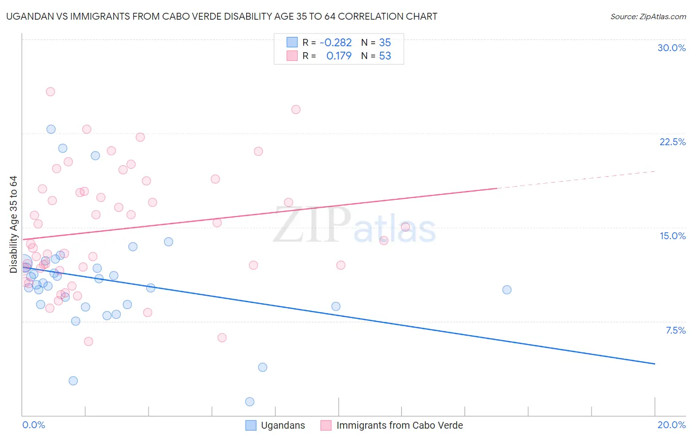 Ugandan vs Immigrants from Cabo Verde Disability Age 35 to 64