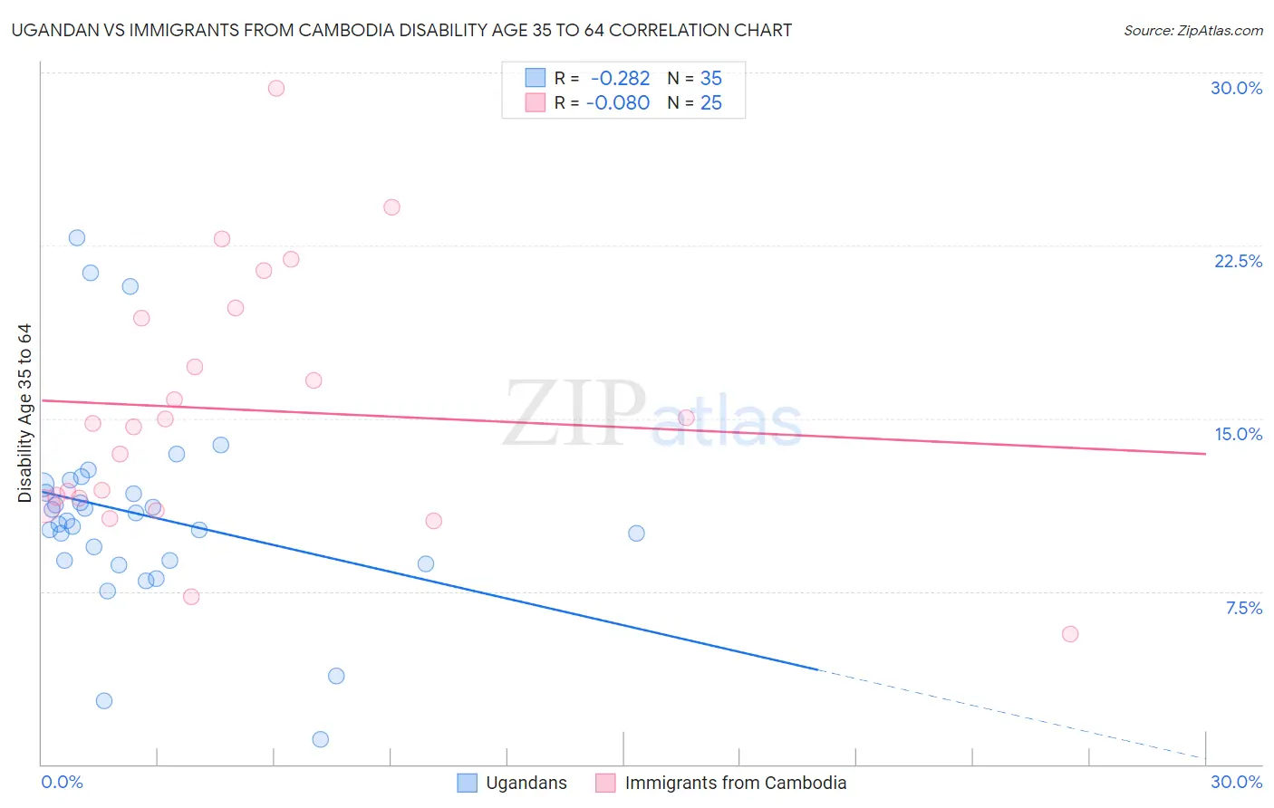 Ugandan vs Immigrants from Cambodia Disability Age 35 to 64