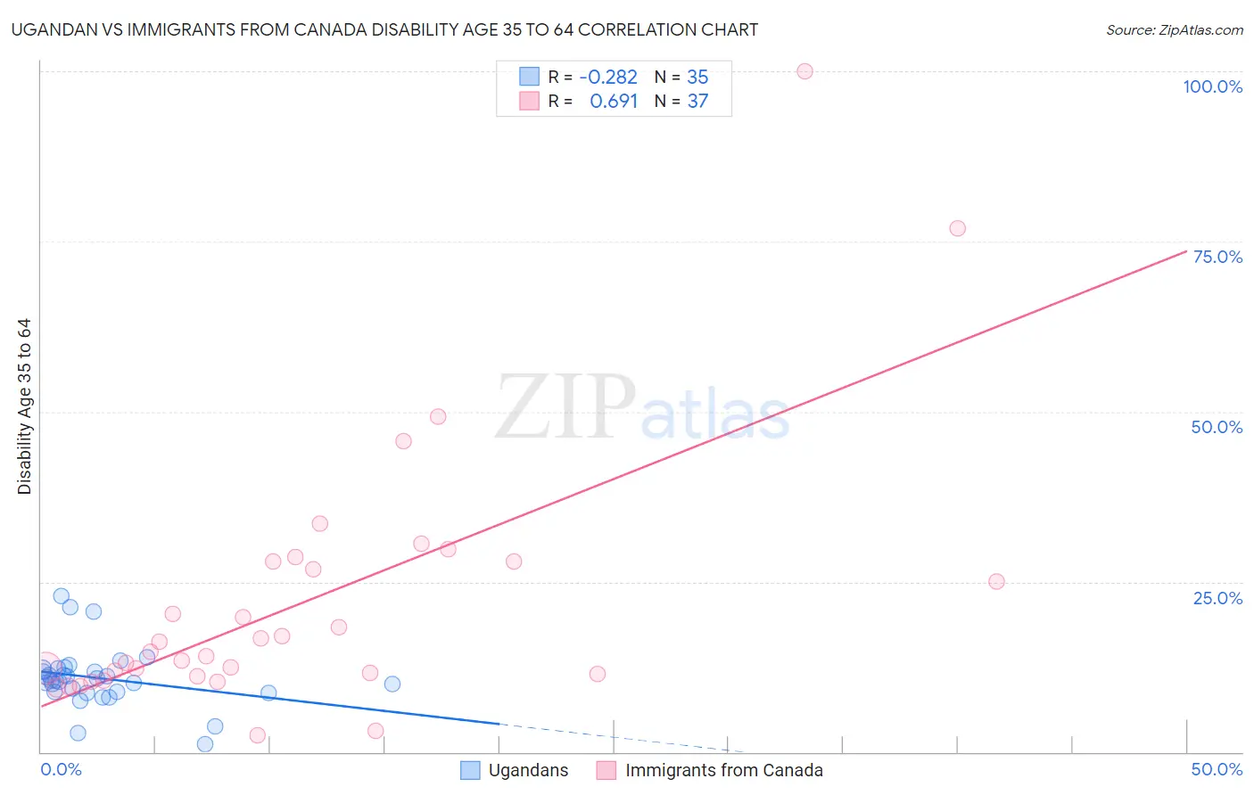 Ugandan vs Immigrants from Canada Disability Age 35 to 64