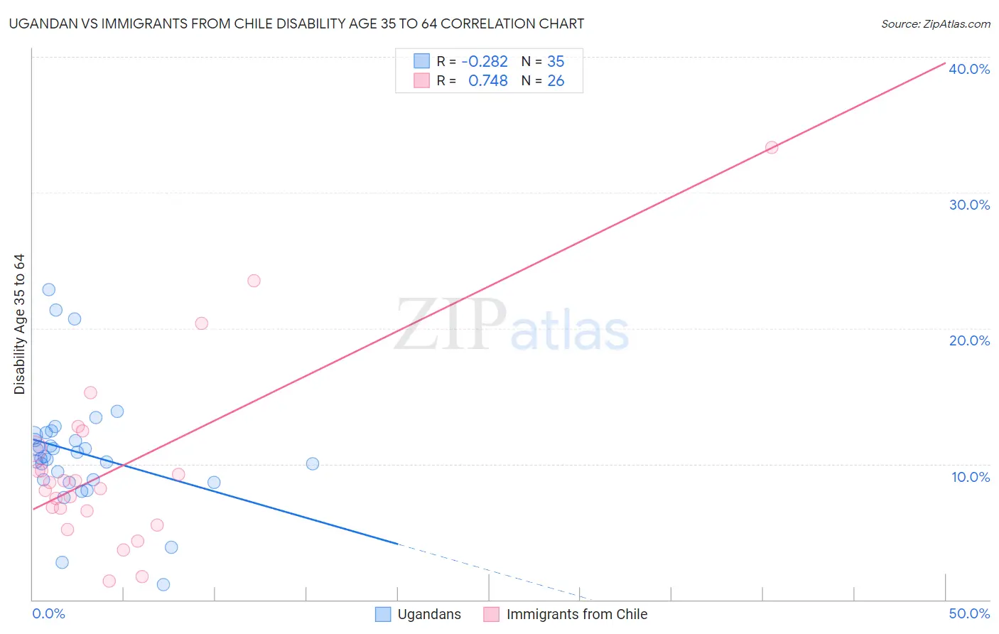 Ugandan vs Immigrants from Chile Disability Age 35 to 64