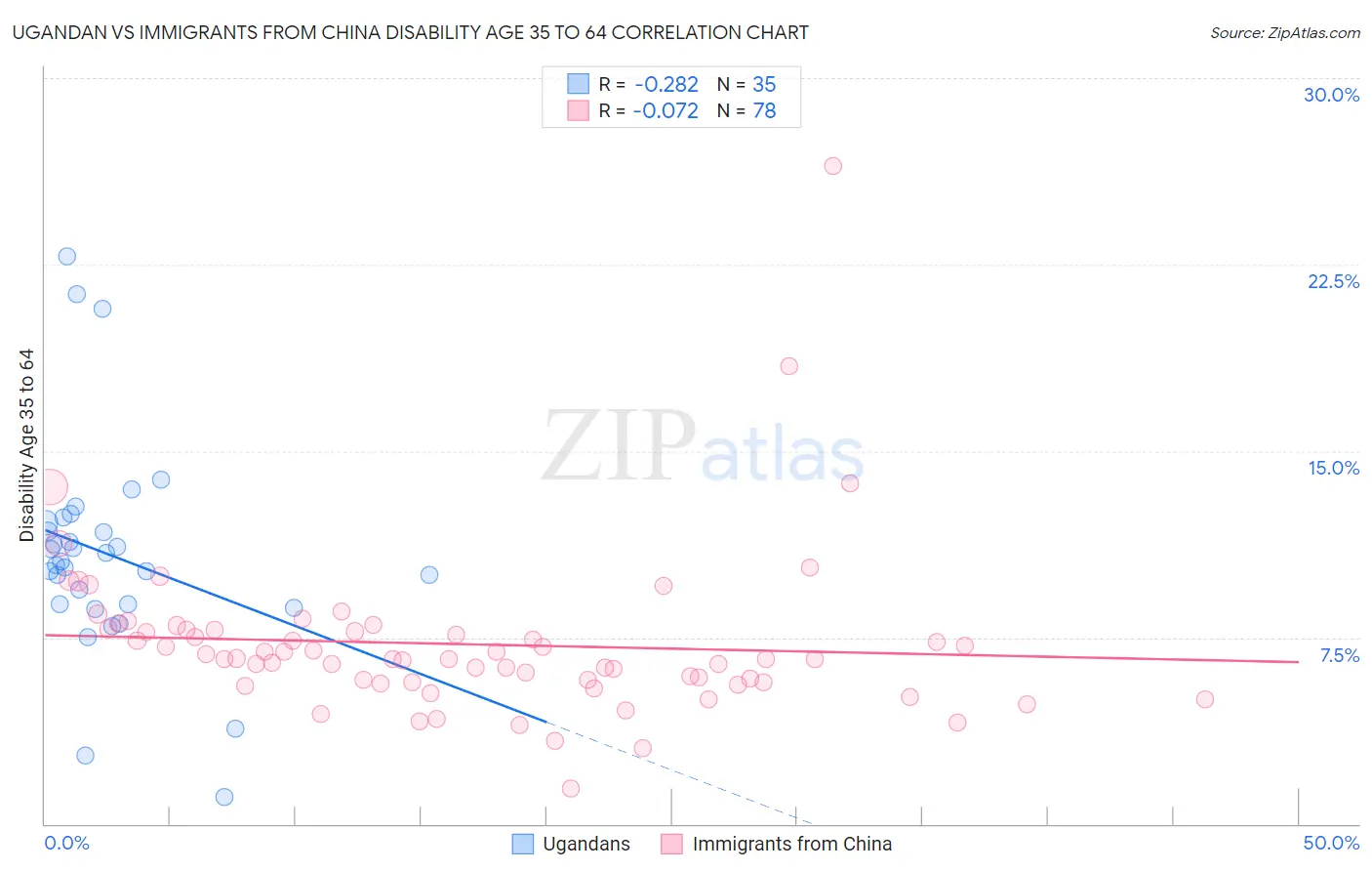 Ugandan vs Immigrants from China Disability Age 35 to 64