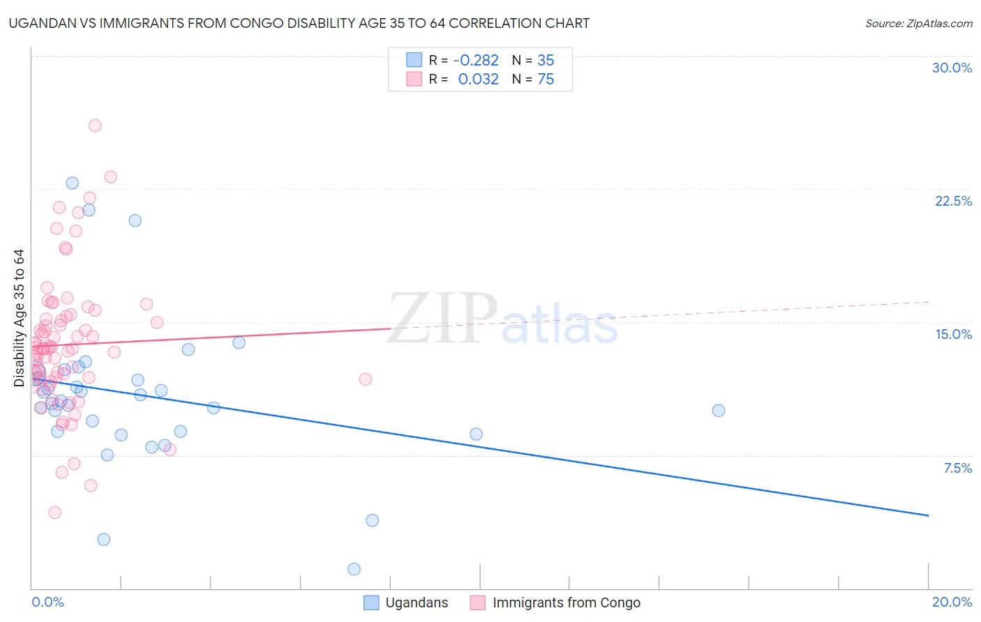 Ugandan vs Immigrants from Congo Disability Age 35 to 64