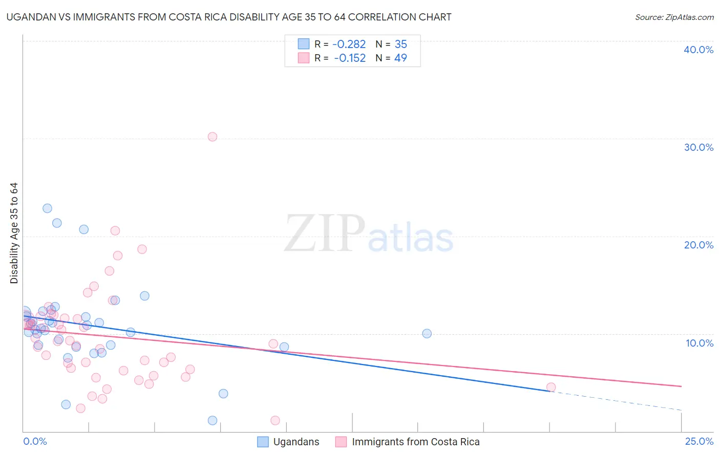 Ugandan vs Immigrants from Costa Rica Disability Age 35 to 64