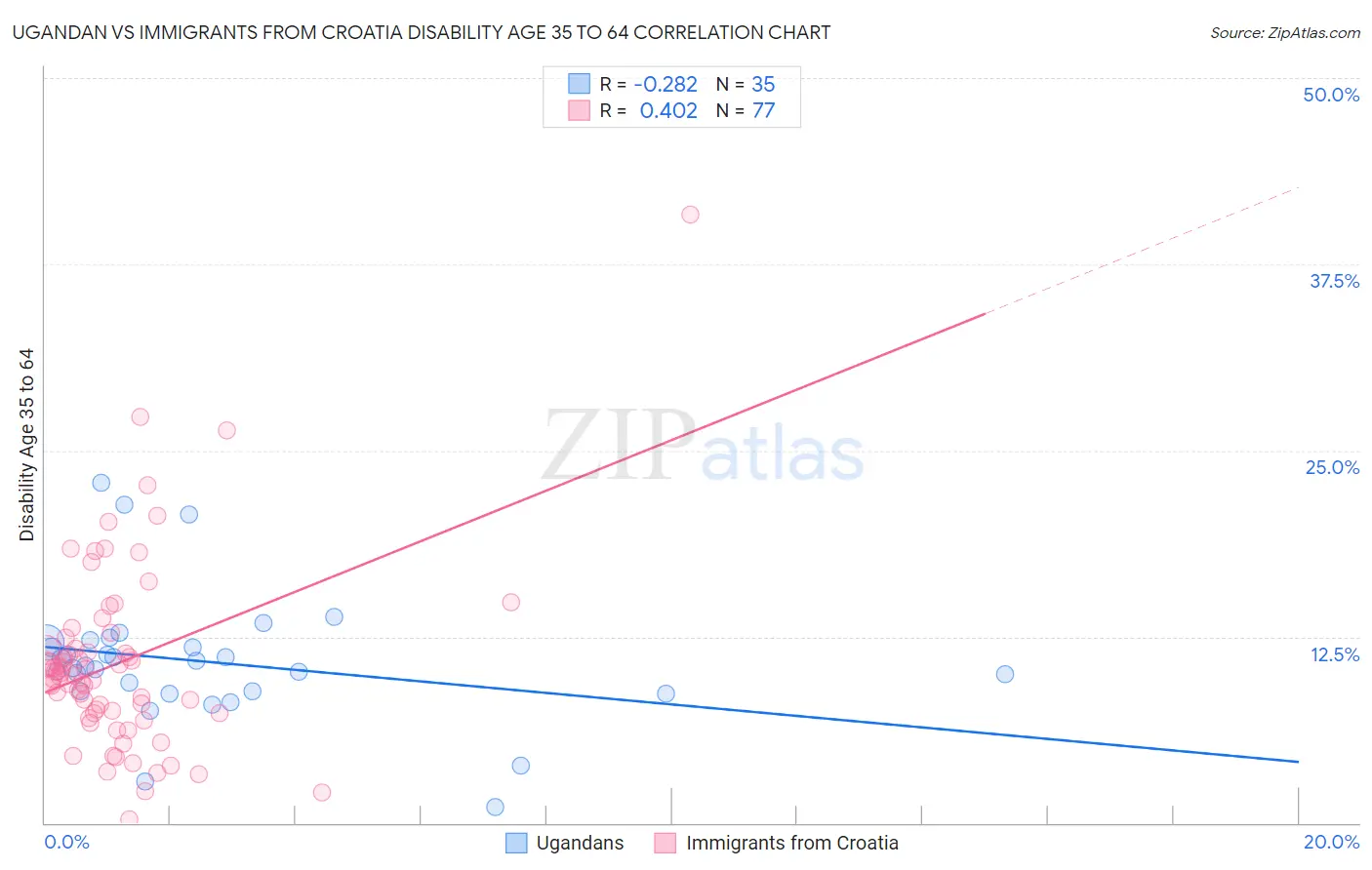 Ugandan vs Immigrants from Croatia Disability Age 35 to 64