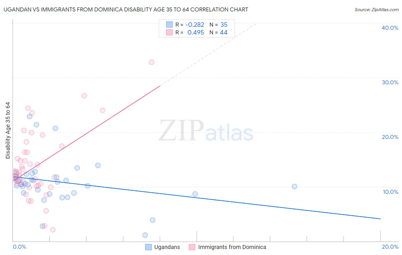 Ugandan vs Immigrants from Dominica Disability Age 35 to 64