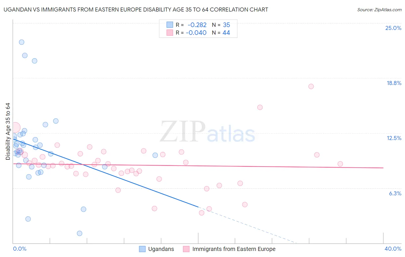 Ugandan vs Immigrants from Eastern Europe Disability Age 35 to 64