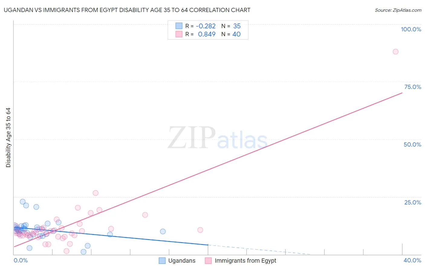 Ugandan vs Immigrants from Egypt Disability Age 35 to 64