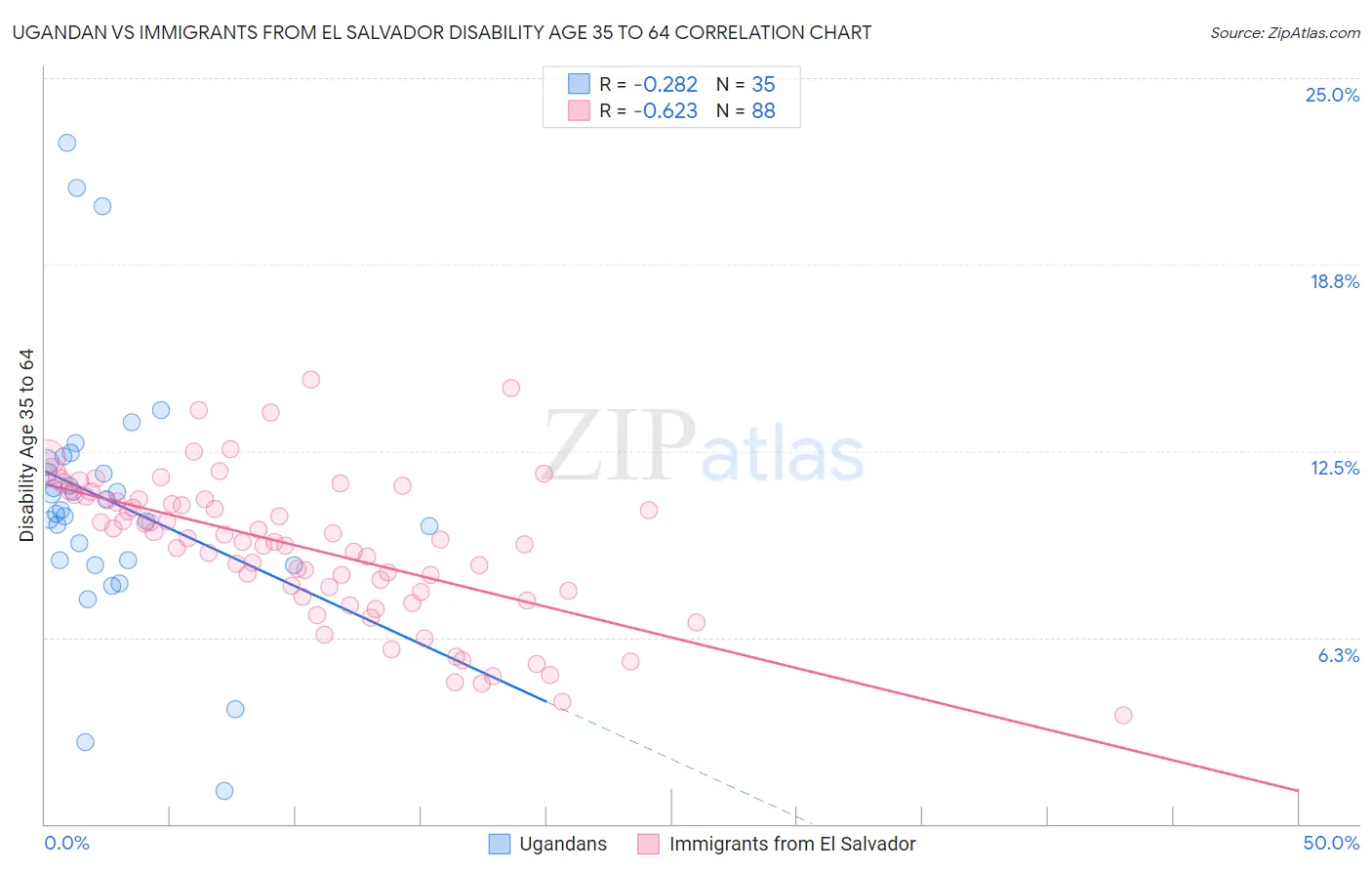 Ugandan vs Immigrants from El Salvador Disability Age 35 to 64