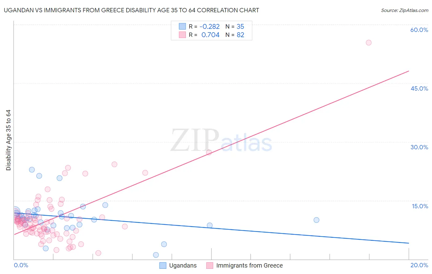 Ugandan vs Immigrants from Greece Disability Age 35 to 64