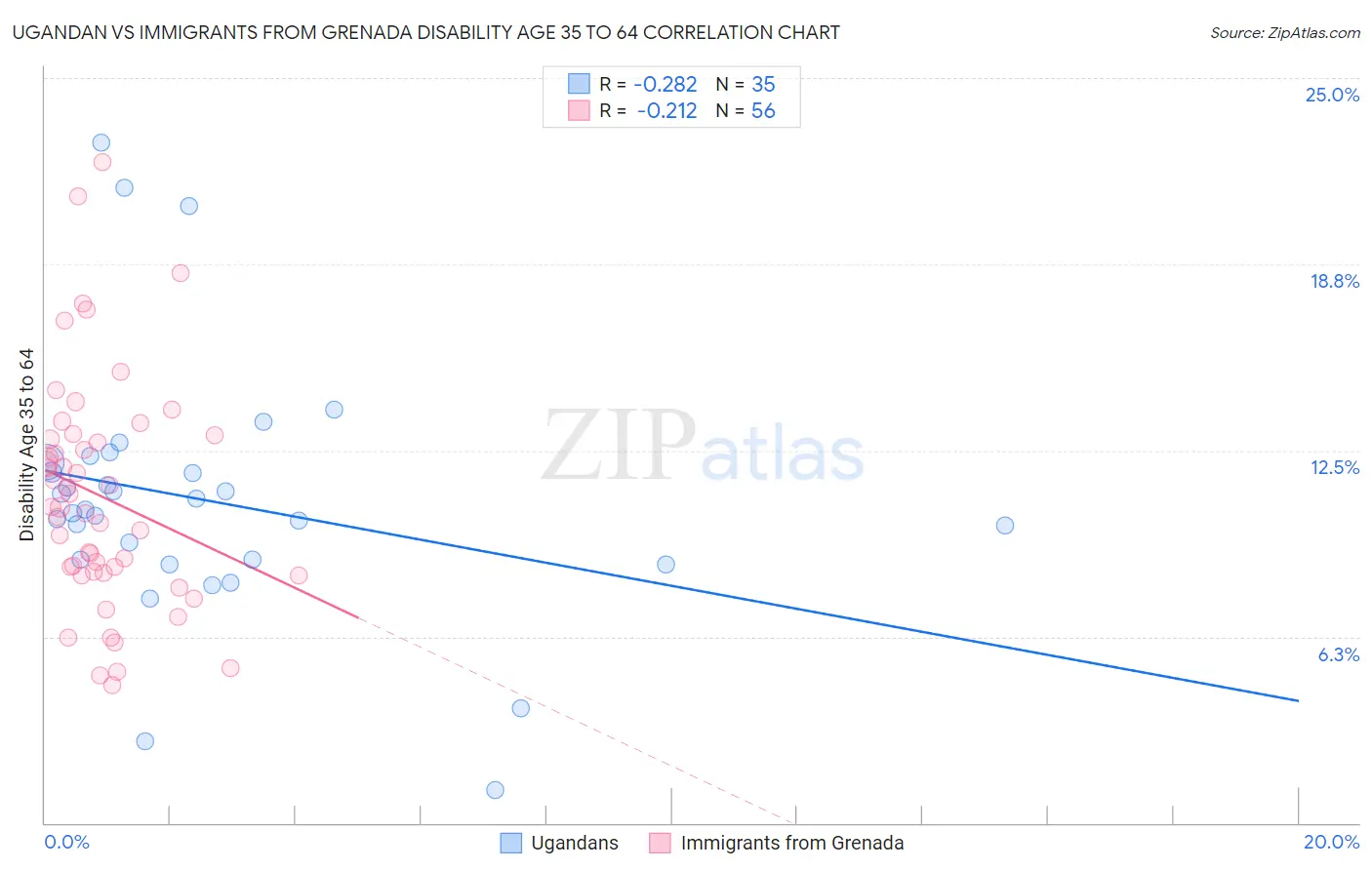 Ugandan vs Immigrants from Grenada Disability Age 35 to 64