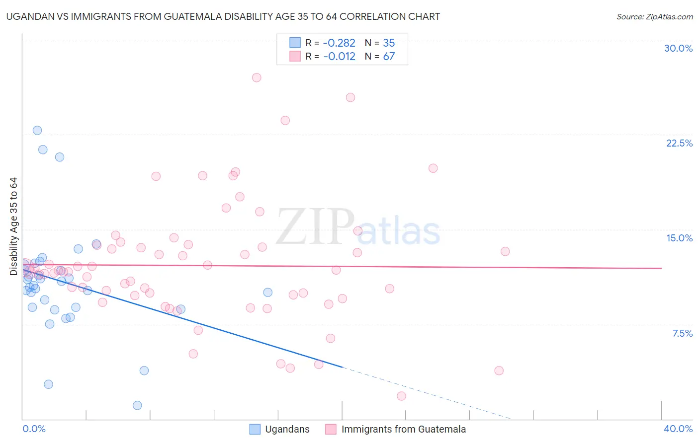 Ugandan vs Immigrants from Guatemala Disability Age 35 to 64