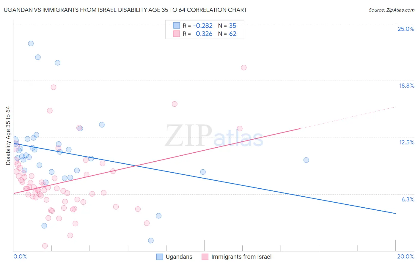 Ugandan vs Immigrants from Israel Disability Age 35 to 64