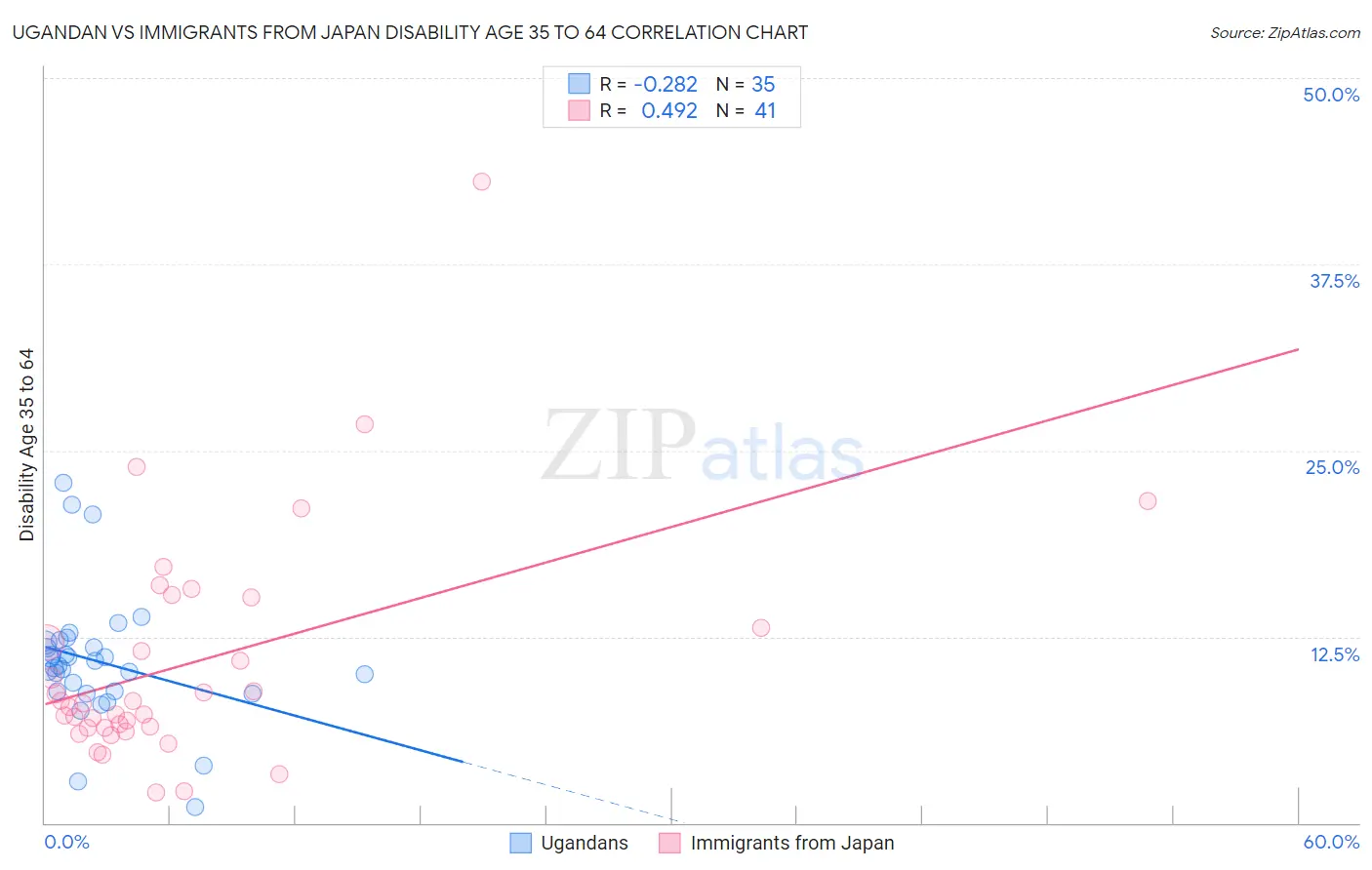 Ugandan vs Immigrants from Japan Disability Age 35 to 64