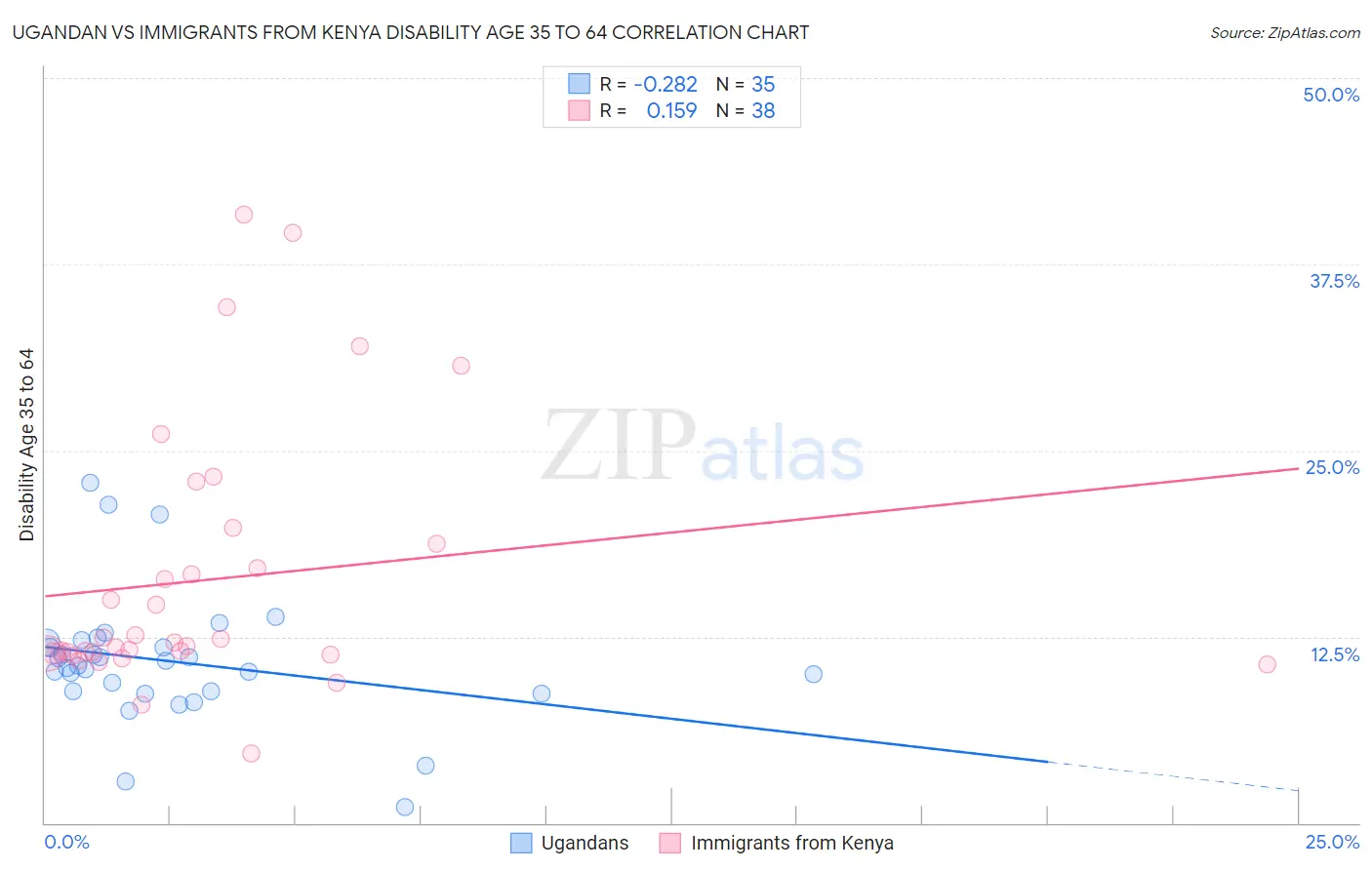 Ugandan vs Immigrants from Kenya Disability Age 35 to 64