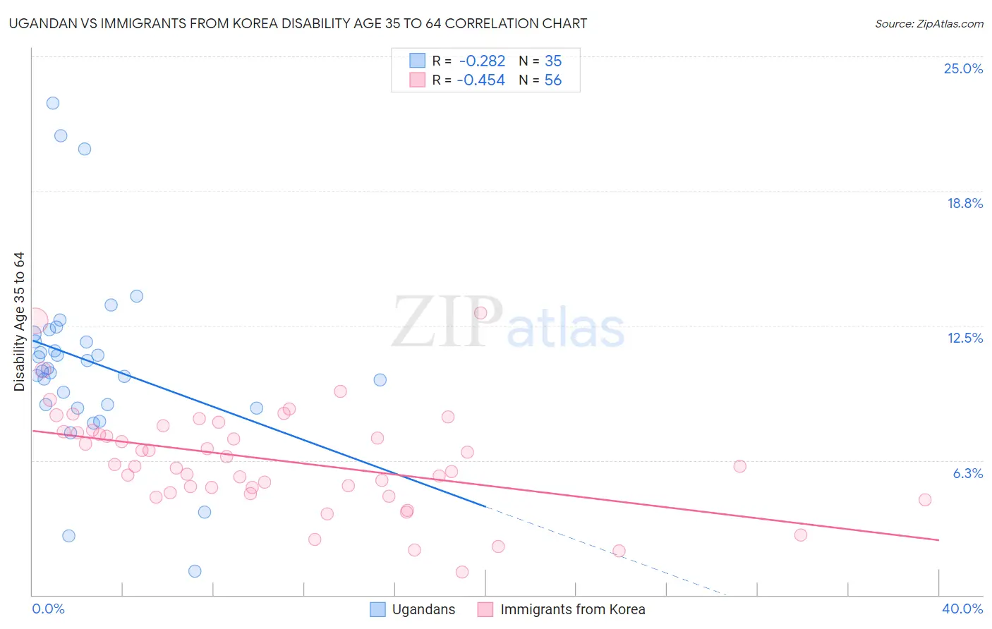 Ugandan vs Immigrants from Korea Disability Age 35 to 64