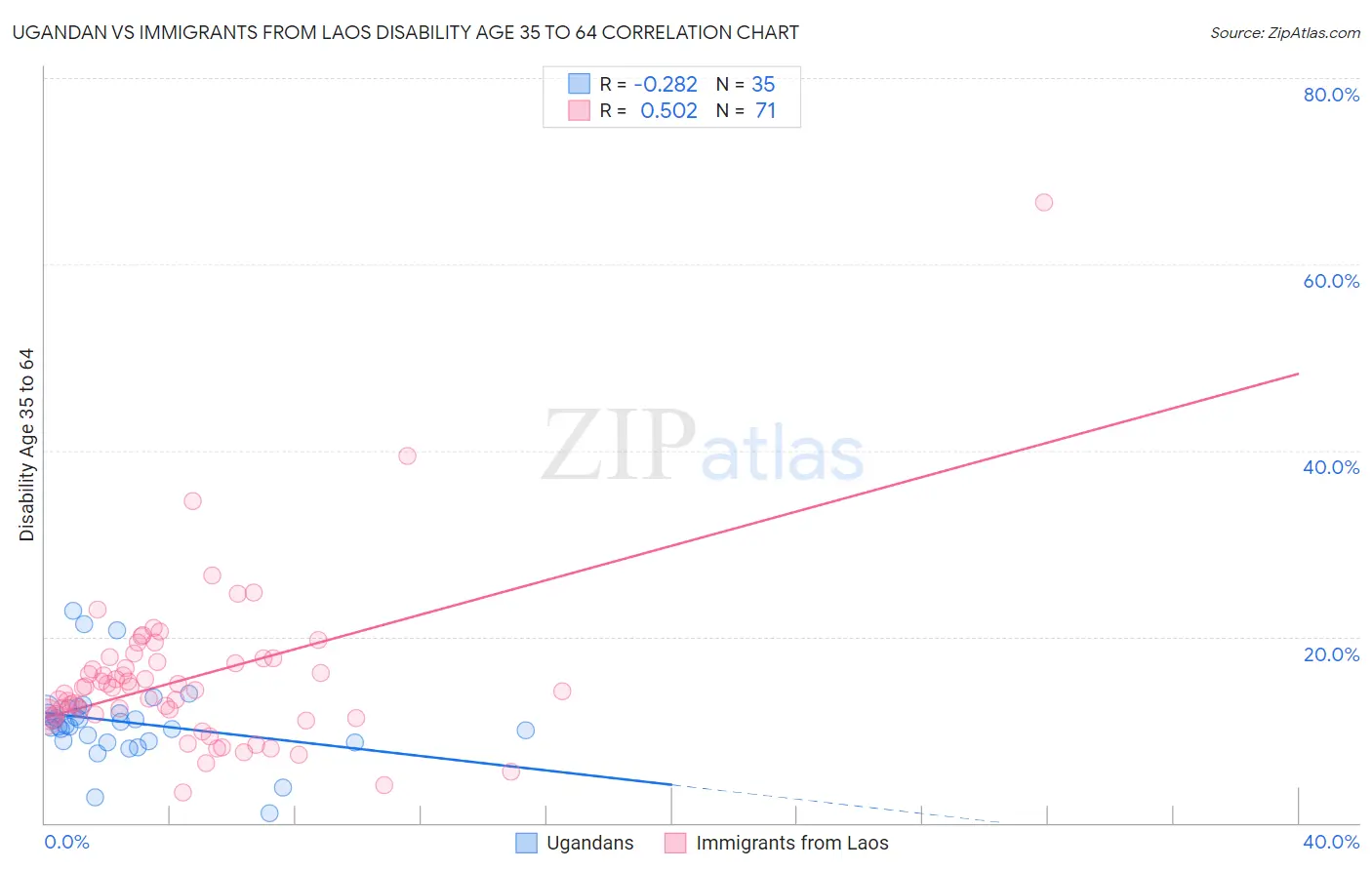Ugandan vs Immigrants from Laos Disability Age 35 to 64