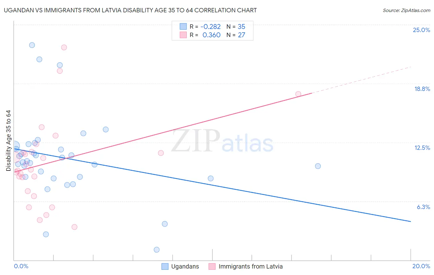 Ugandan vs Immigrants from Latvia Disability Age 35 to 64