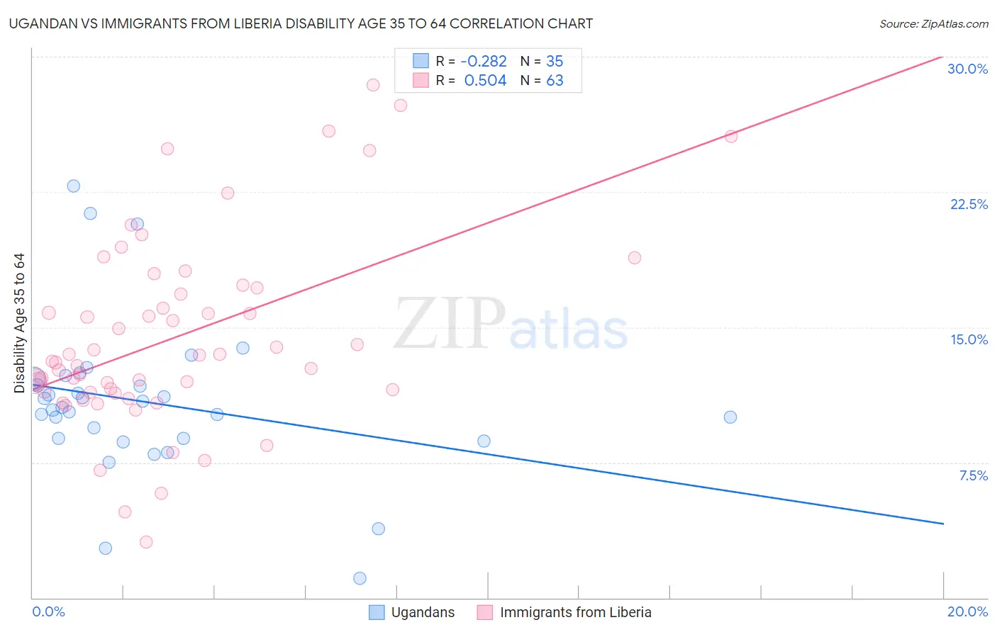 Ugandan vs Immigrants from Liberia Disability Age 35 to 64