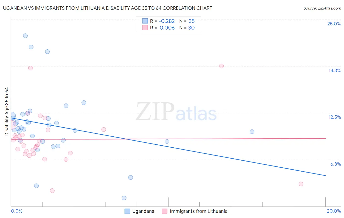 Ugandan vs Immigrants from Lithuania Disability Age 35 to 64