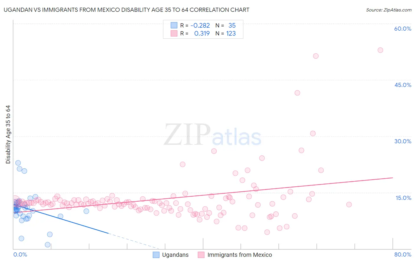 Ugandan vs Immigrants from Mexico Disability Age 35 to 64