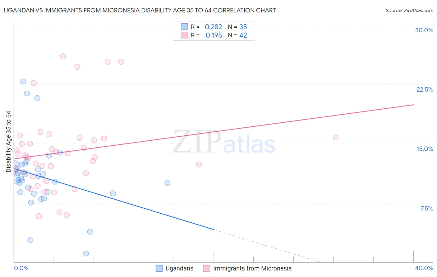Ugandan vs Immigrants from Micronesia Disability Age 35 to 64