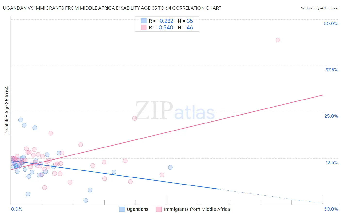 Ugandan vs Immigrants from Middle Africa Disability Age 35 to 64