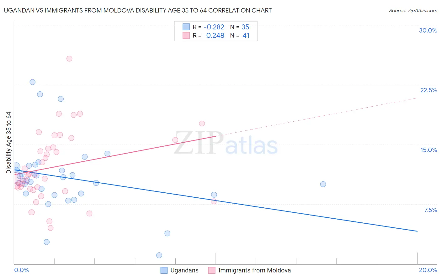 Ugandan vs Immigrants from Moldova Disability Age 35 to 64