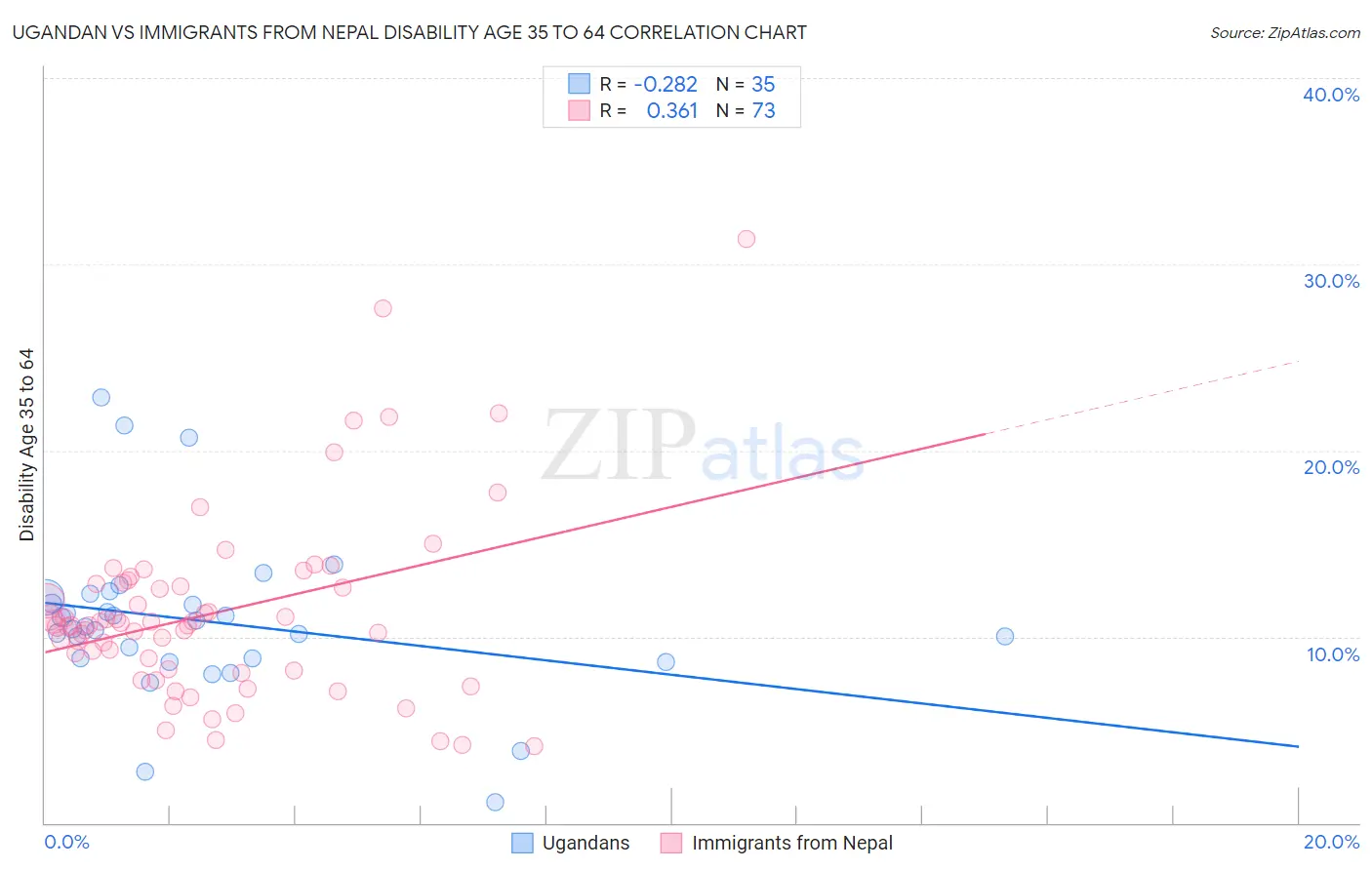 Ugandan vs Immigrants from Nepal Disability Age 35 to 64