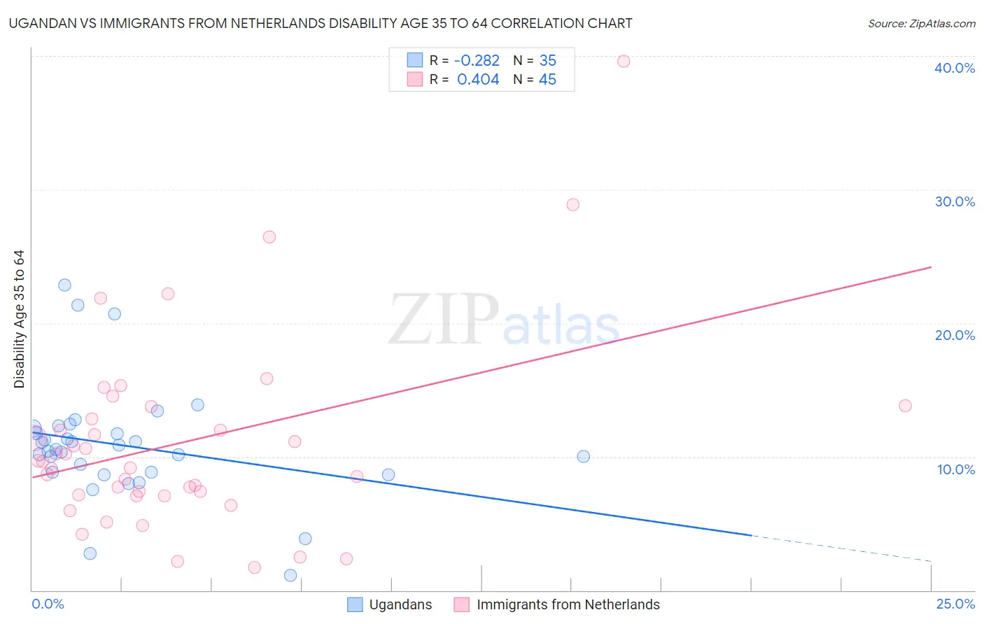 Ugandan vs Immigrants from Netherlands Disability Age 35 to 64