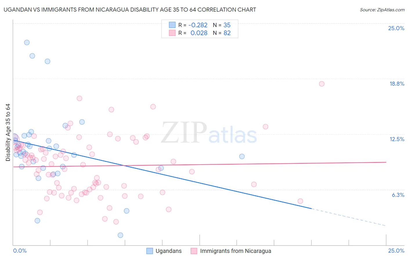 Ugandan vs Immigrants from Nicaragua Disability Age 35 to 64